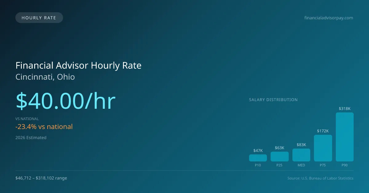 Financial Advisor Hourly Rate in Cincinnati, OH — 2026 est., based on 2025 BLS