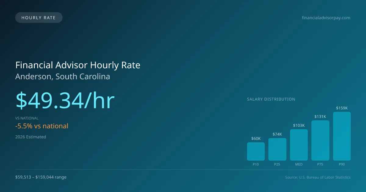 Financial Advisor Hourly Rate in Anderson, SC — 2026 est., based on 2025 BLS