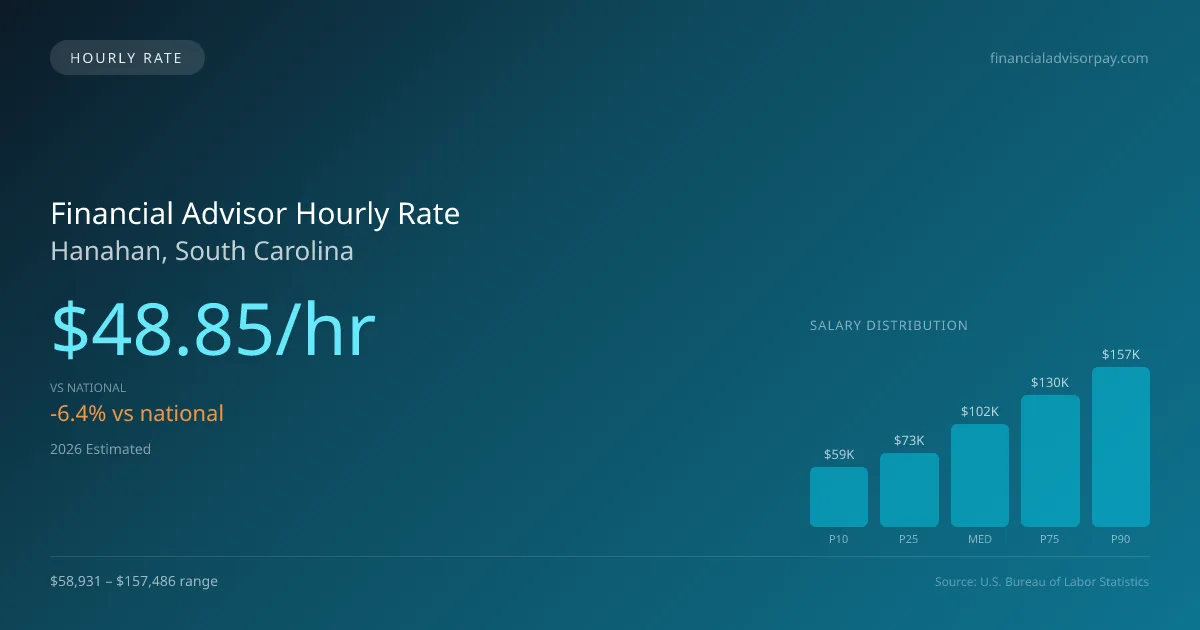 Financial Advisor Hourly Rate in Hanahan, SC — 2026 est., based on 2025 BLS