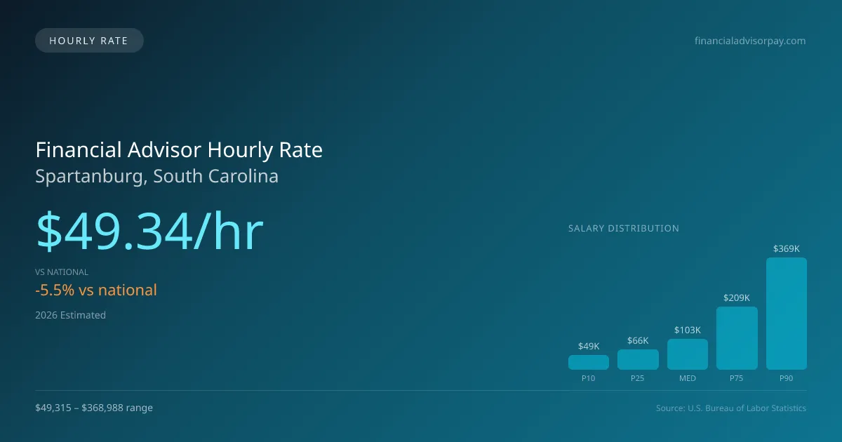 Financial Advisor Hourly Rate in Spartanburg, SC — 2026 est., based on 2025 BLS