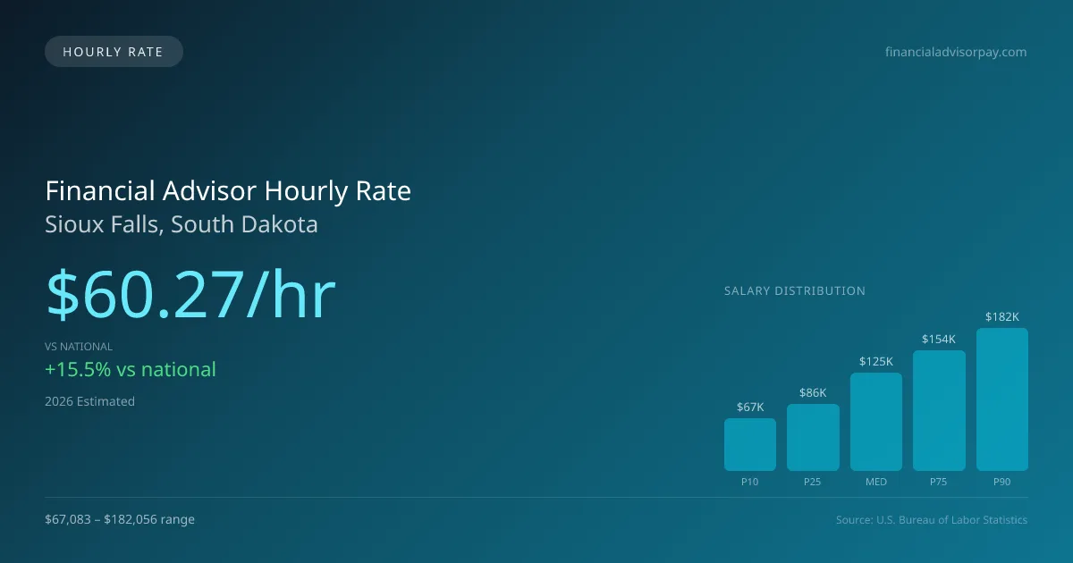 Financial Advisor Hourly Rate in Sioux Falls, SD — 2026 est., based on 2025 BLS