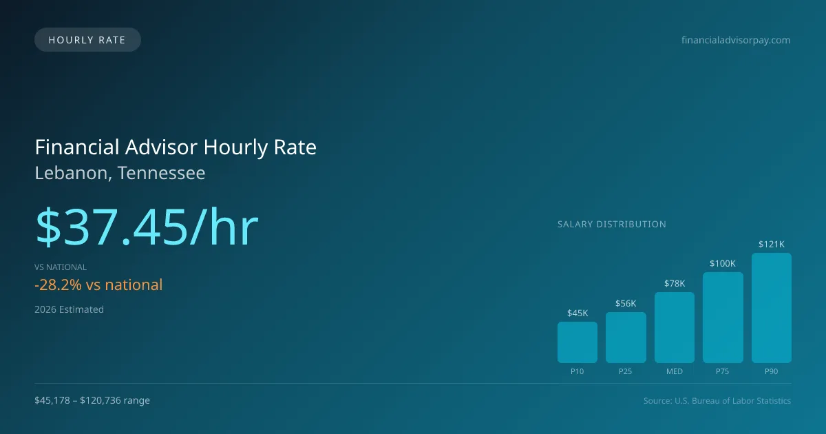 Financial Advisor Hourly Rate in Lebanon, TN — 2026 est., based on 2025 BLS