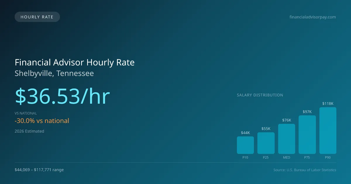 Financial Advisor Hourly Rate in Shelbyville, TN — 2026 est., based on 2025 BLS