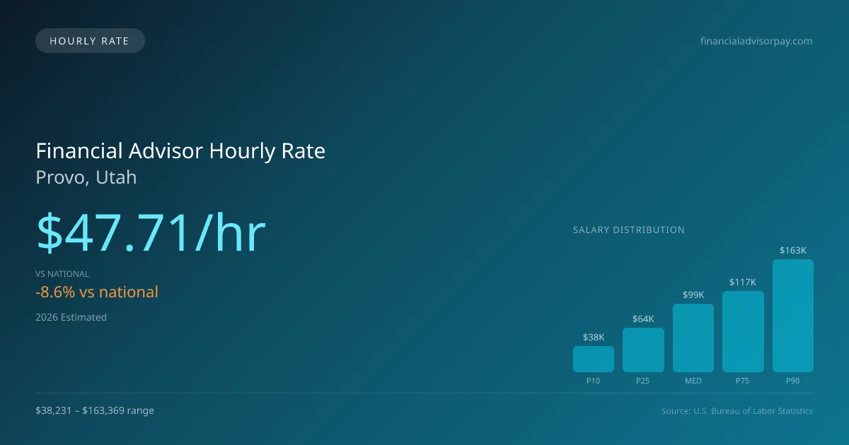 Financial Advisor Hourly Rate in Provo, UT — 2026 est., based on 2025 BLS