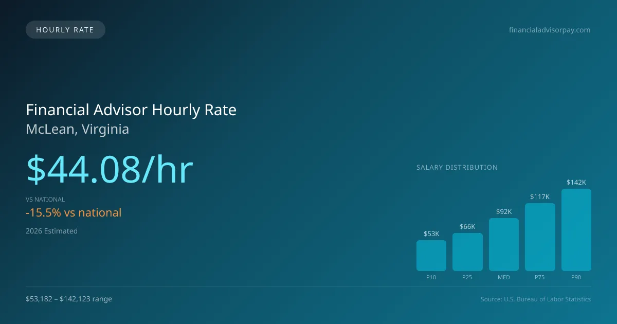 Financial Advisor Hourly Rate in McLean, VA — 2026 est., based on 2025 BLS
