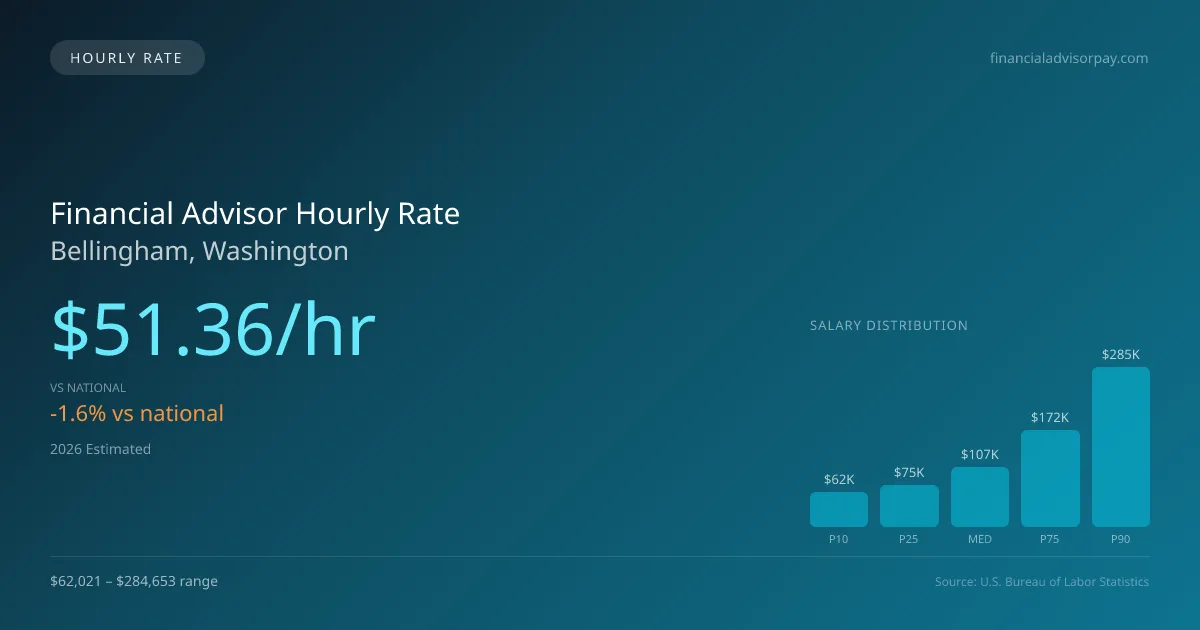 Financial Advisor Hourly Rate in Bellingham, WA — 2026 est., based on 2025 BLS