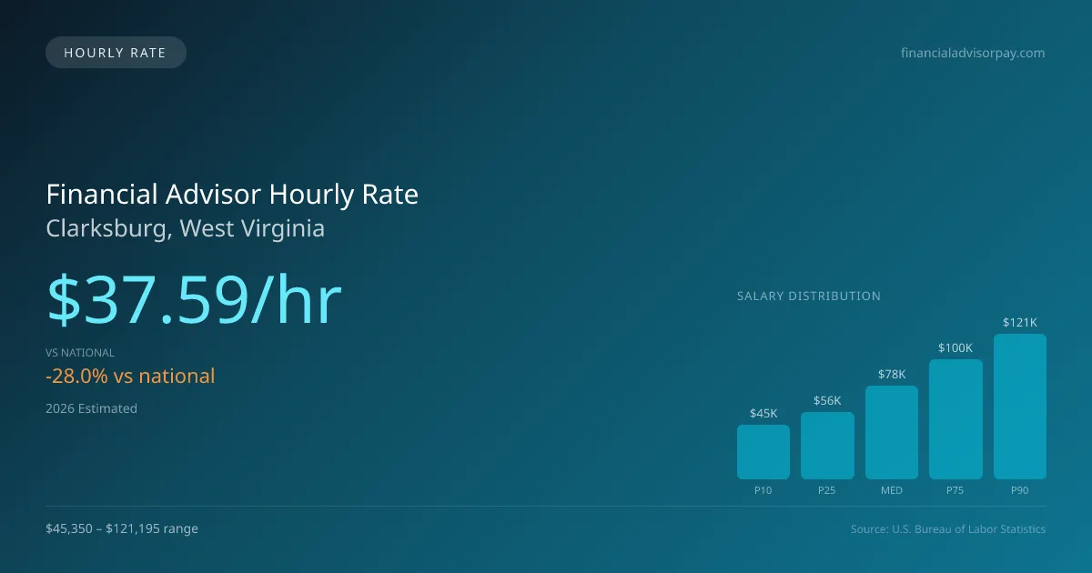 Financial Advisor Hourly Rate in Clarksburg, WV — 2026 est., based on 2025 BLS