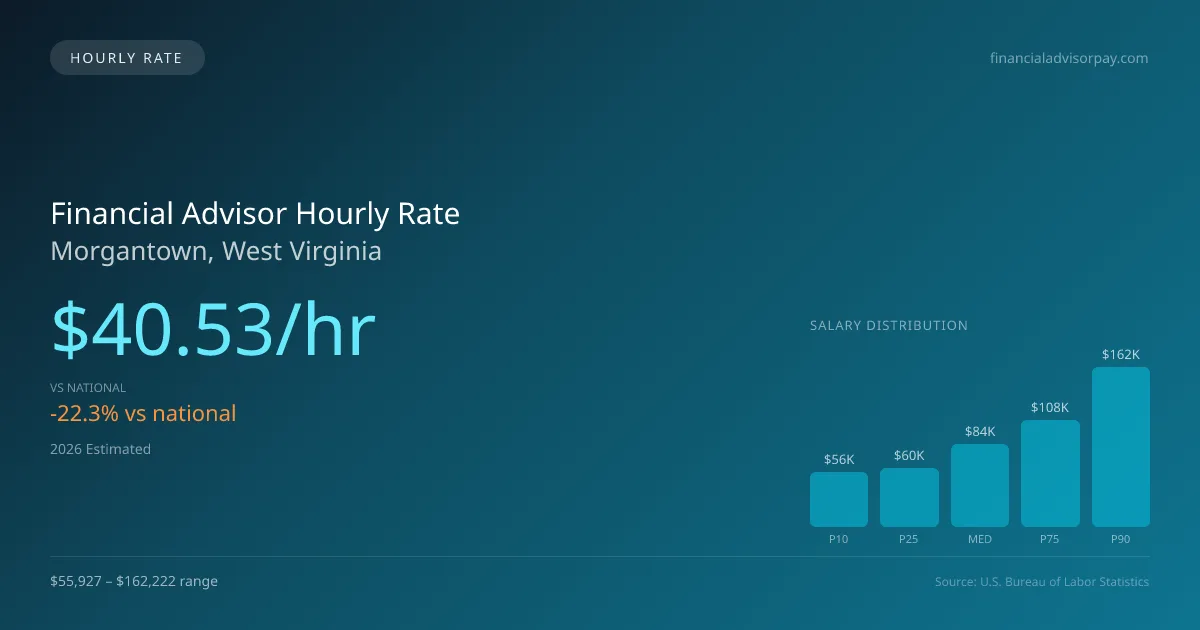 Financial Advisor Hourly Rate in Morgantown, WV — 2026 est., based on 2025 BLS