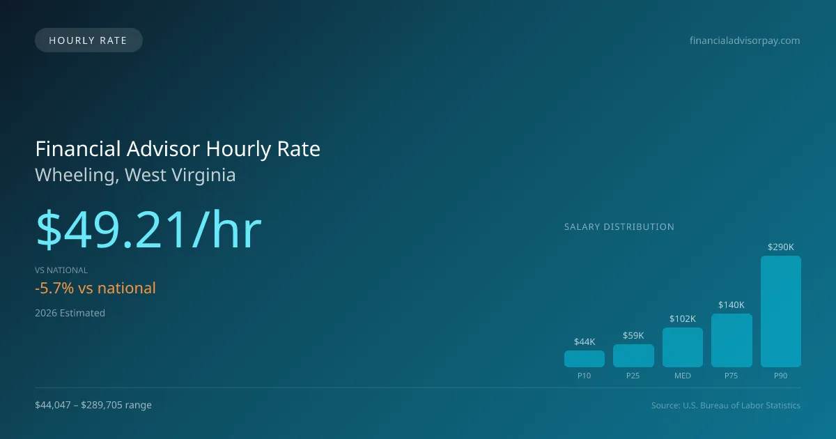 Financial Advisor Hourly Rate in Wheeling, WV — 2026 est., based on 2025 BLS