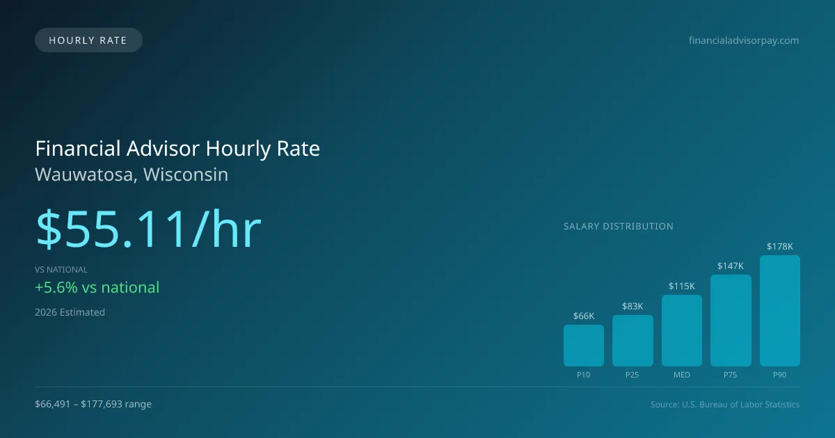 Financial Advisor Hourly Rate in Wauwatosa, WI — 2026 est., based on 2025 BLS
