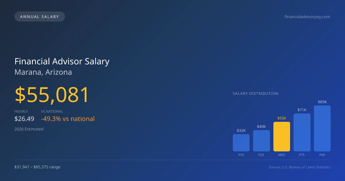 Financial Advisor Salary in Marana, AZ — 2026 est., based on 2025 BLS