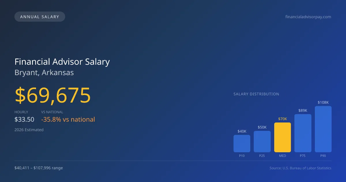 Financial Advisor Salary in Bryant, AR — 2026 est., based on 2025 BLS