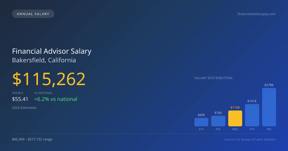 Financial Advisor Salary in Bakersfield, CA — 2026 est., based on 2025 BLS