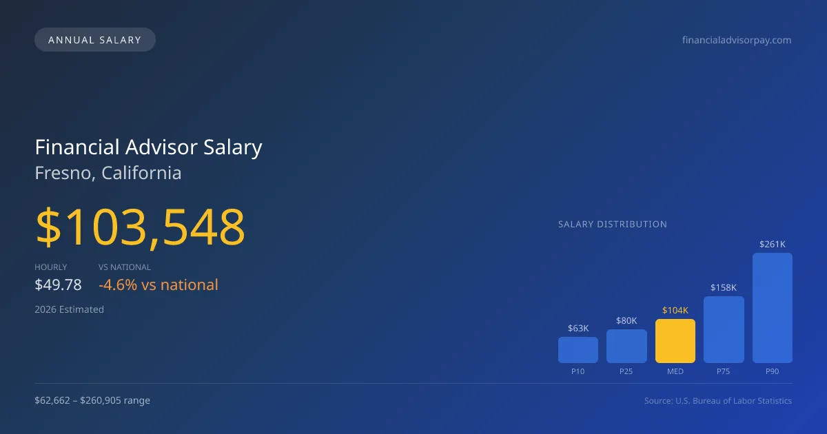 Financial Advisor Salary in Fresno, CA — 2026 est., based on 2025 BLS