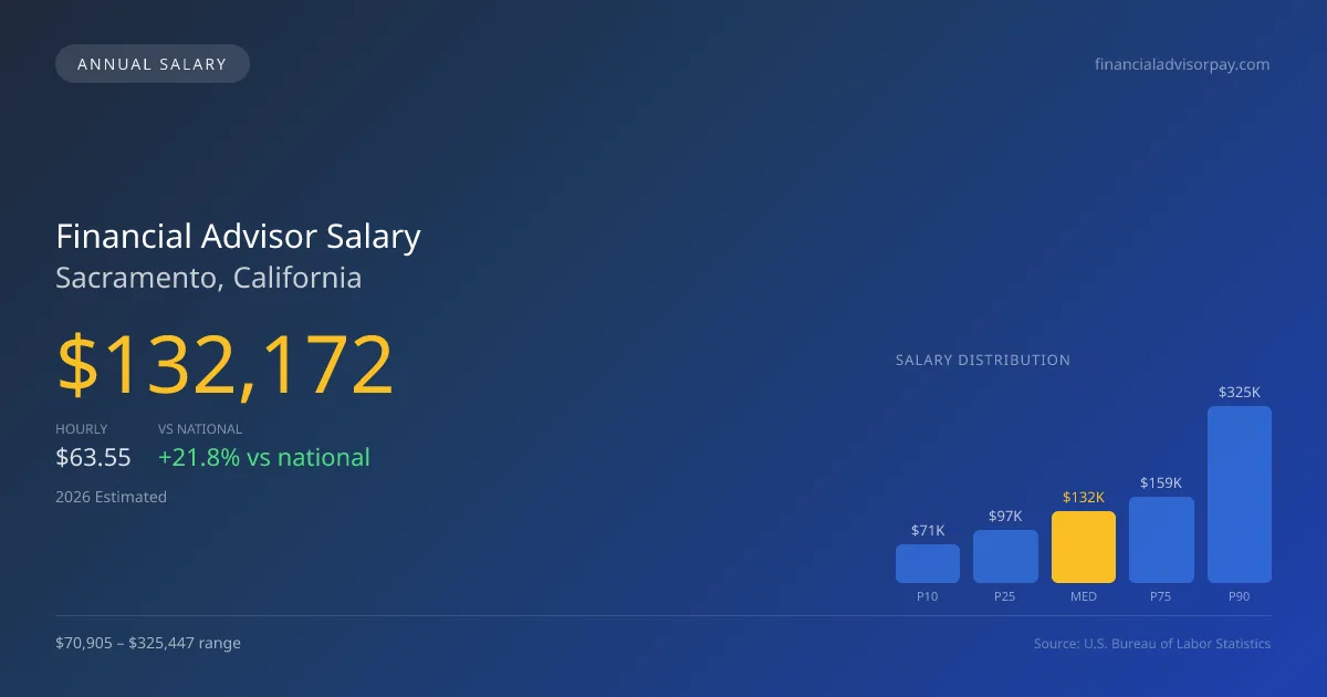 Financial Advisor Salary in Sacramento, CA — 2026 est., based on 2025 BLS