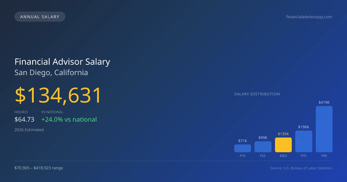 Financial Advisor Salary in San Diego, CA — 2026 est., based on 2025 BLS