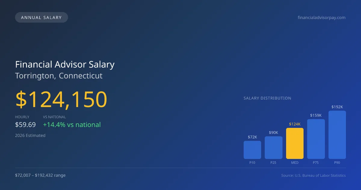 Financial Advisor Salary in Torrington, CT — 2026 est., based on 2025 BLS