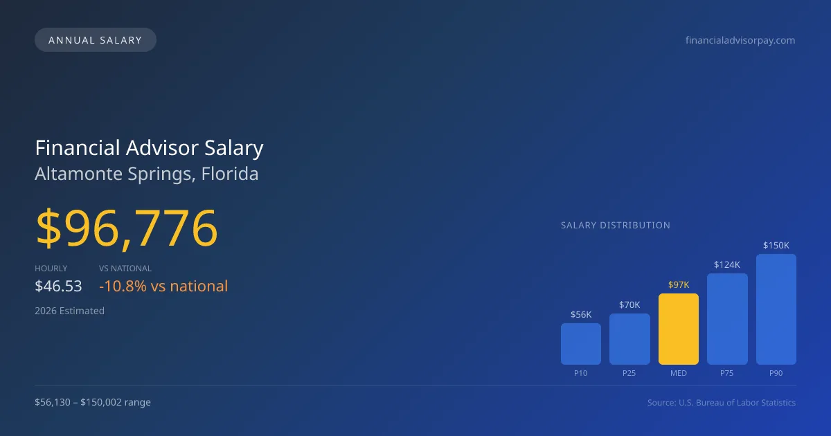 Financial Advisor Salary in Altamonte Springs, FL — 2026 est., based on 2025 BLS