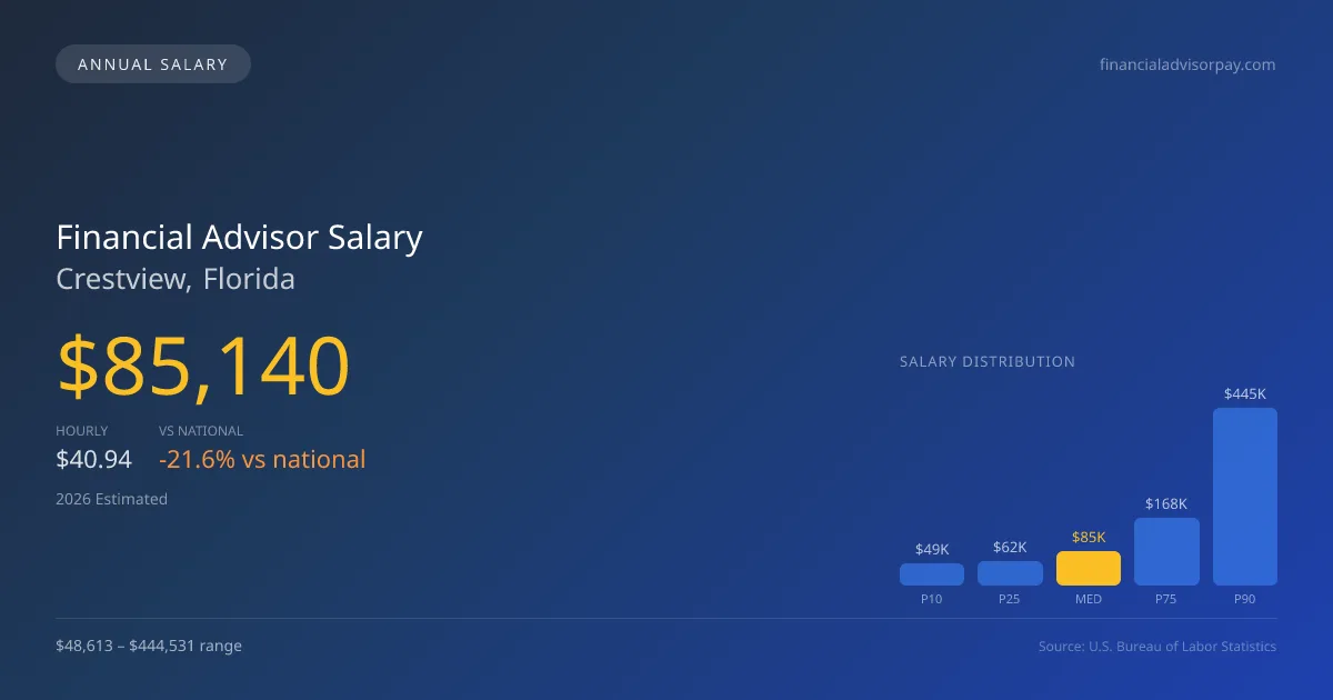 Financial Advisor Salary in Crestview, FL — 2026 est., based on 2025 BLS