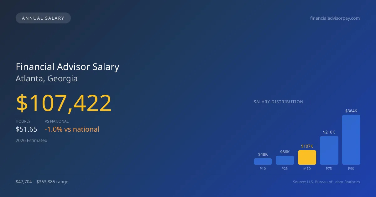 Financial Advisor Salary in Atlanta, GA — 2026 est., based on 2025 BLS