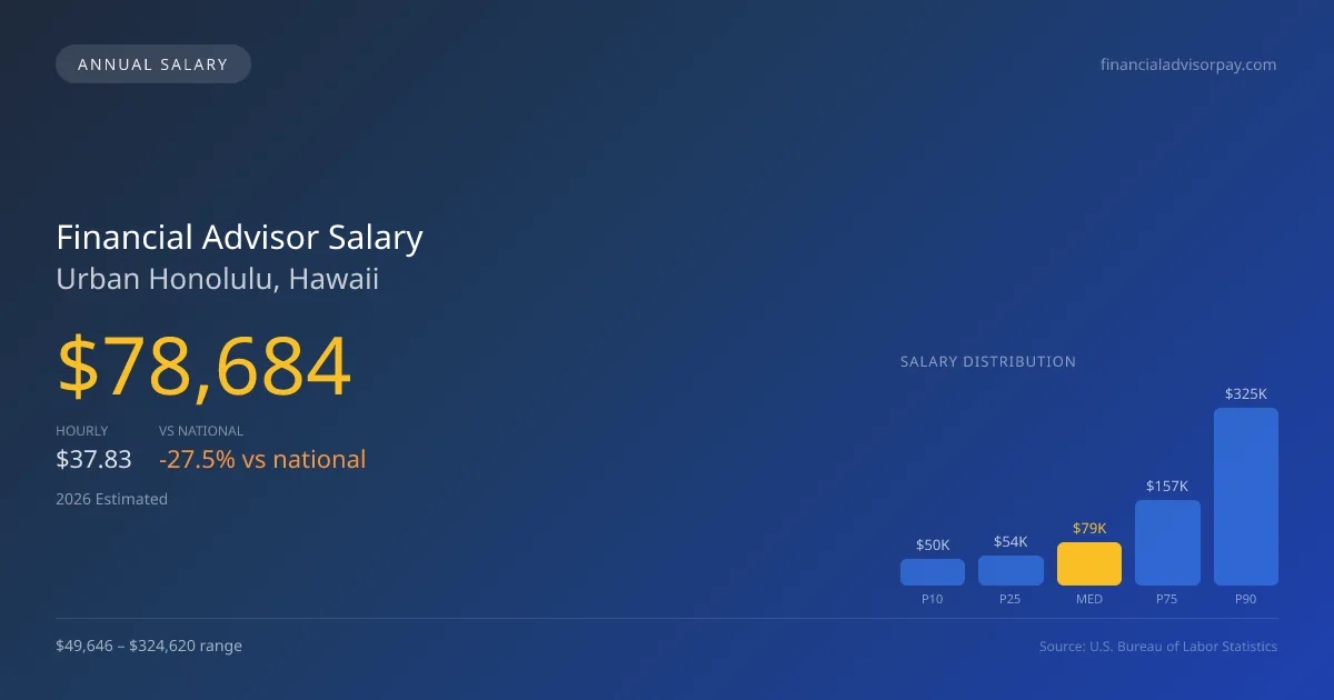 Financial Advisor Salary in Urban Honolulu, HI — 2026 est., based on 2025 BLS