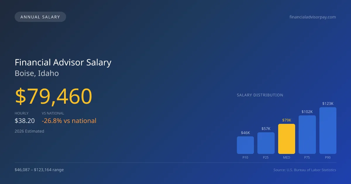 Financial Advisor Salary in Boise, ID — 2026 est., based on 2025 BLS