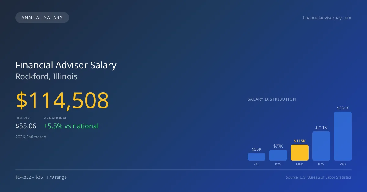 Financial Advisor Salary in Rockford, IL — 2026 est., based on 2025 BLS