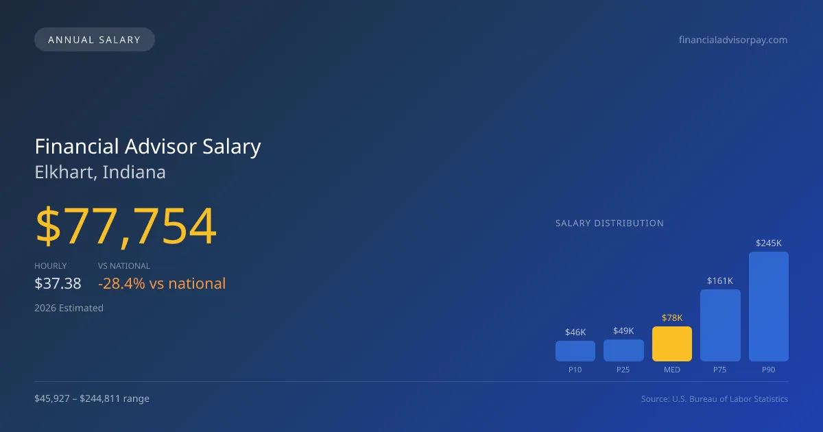 Financial Advisor Salary in Elkhart, IN — 2026 est., based on 2025 BLS