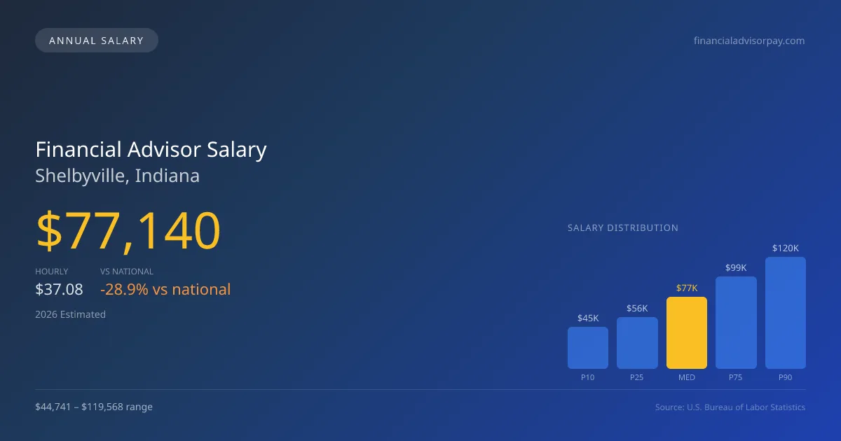 Financial Advisor Salary in Shelbyville, IN — 2026 est., based on 2025 BLS