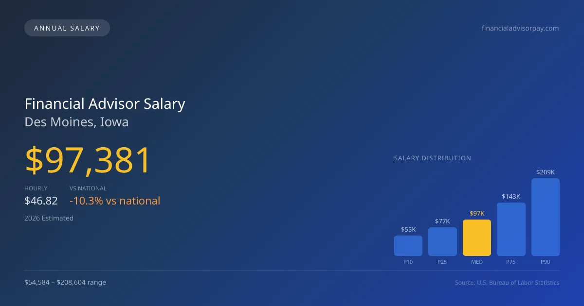 Financial Advisor Salary in Des Moines, IA — 2026 est., based on 2025 BLS