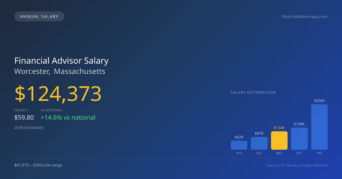 Financial Advisor Salary in Worcester, MA — 2026 est., based on 2025 BLS
