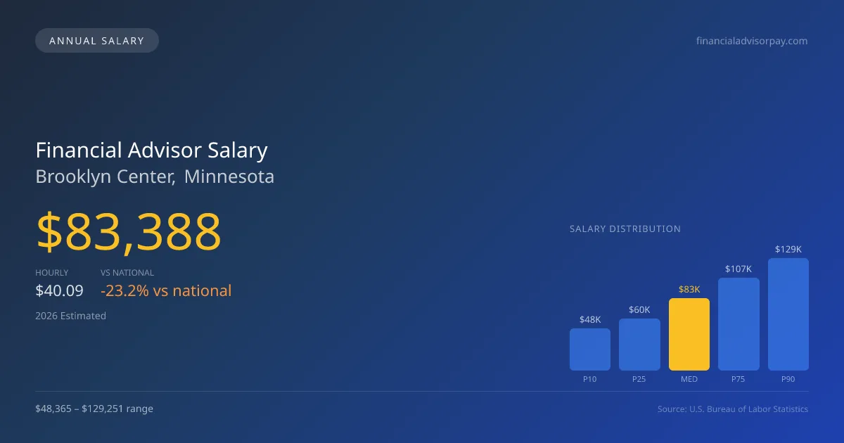 Financial Advisor Salary in Brooklyn Center, MN — 2026 est., based on 2025 BLS