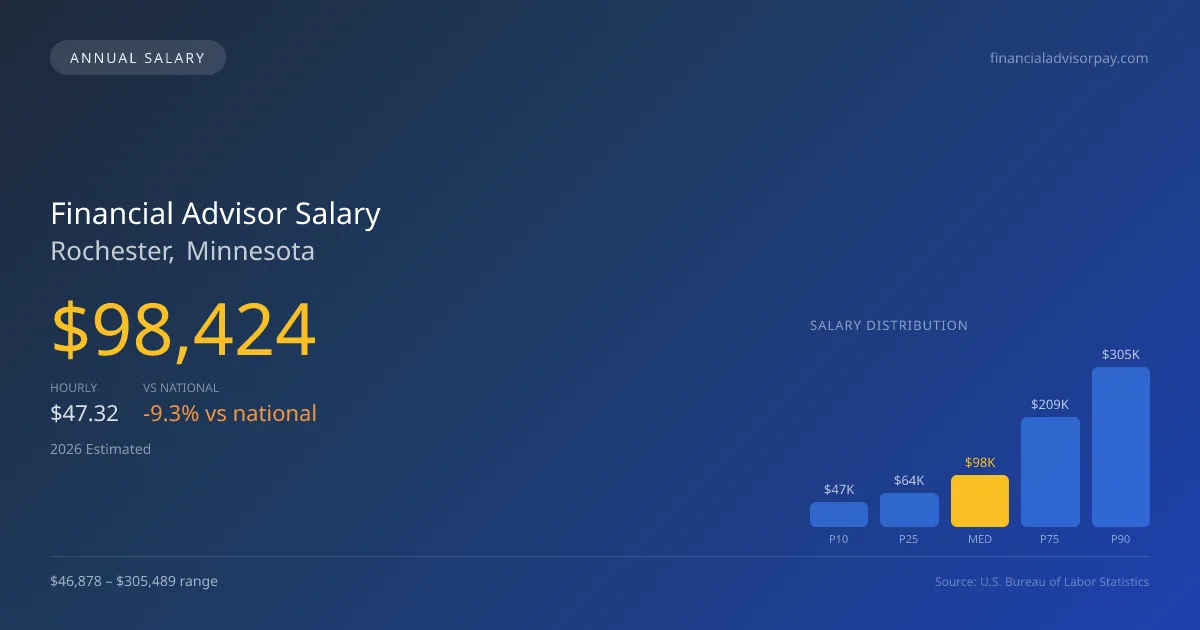 Financial Advisor Salary in Rochester, MN — 2026 est., based on 2025 BLS