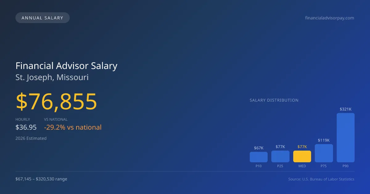 Financial Advisor Salary in St. Joseph, MO — 2026 est., based on 2025 BLS
