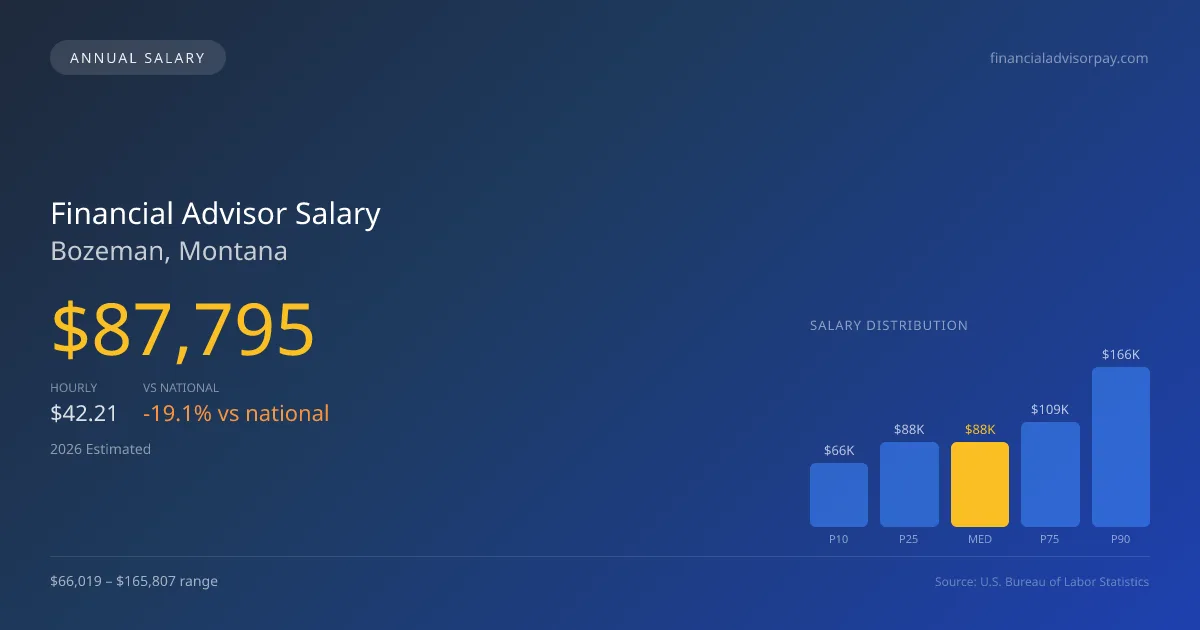 Financial Advisor Salary in Bozeman, MT — 2026 est., based on 2025 BLS