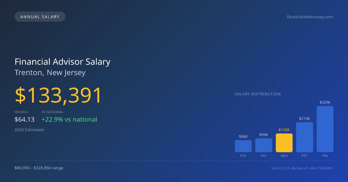 Financial Advisor Salary in Trenton, NJ — 2026 est., based on 2025 BLS