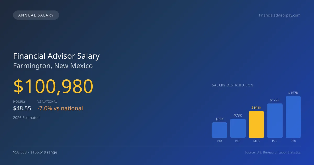 Financial Advisor Salary in Farmington, NM — 2026 est., based on 2025 BLS
