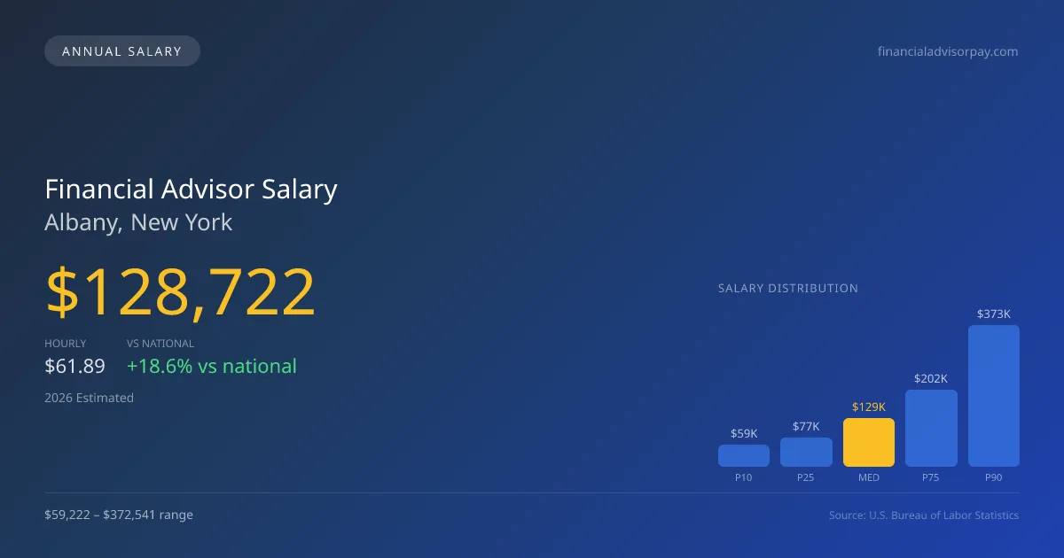 Financial Advisor Salary in Albany, NY — 2026 est., based on 2025 BLS