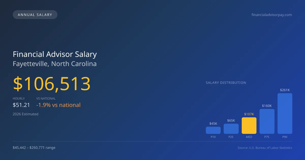 Financial Advisor Salary in Fayetteville, NC — 2026 est., based on 2025 BLS