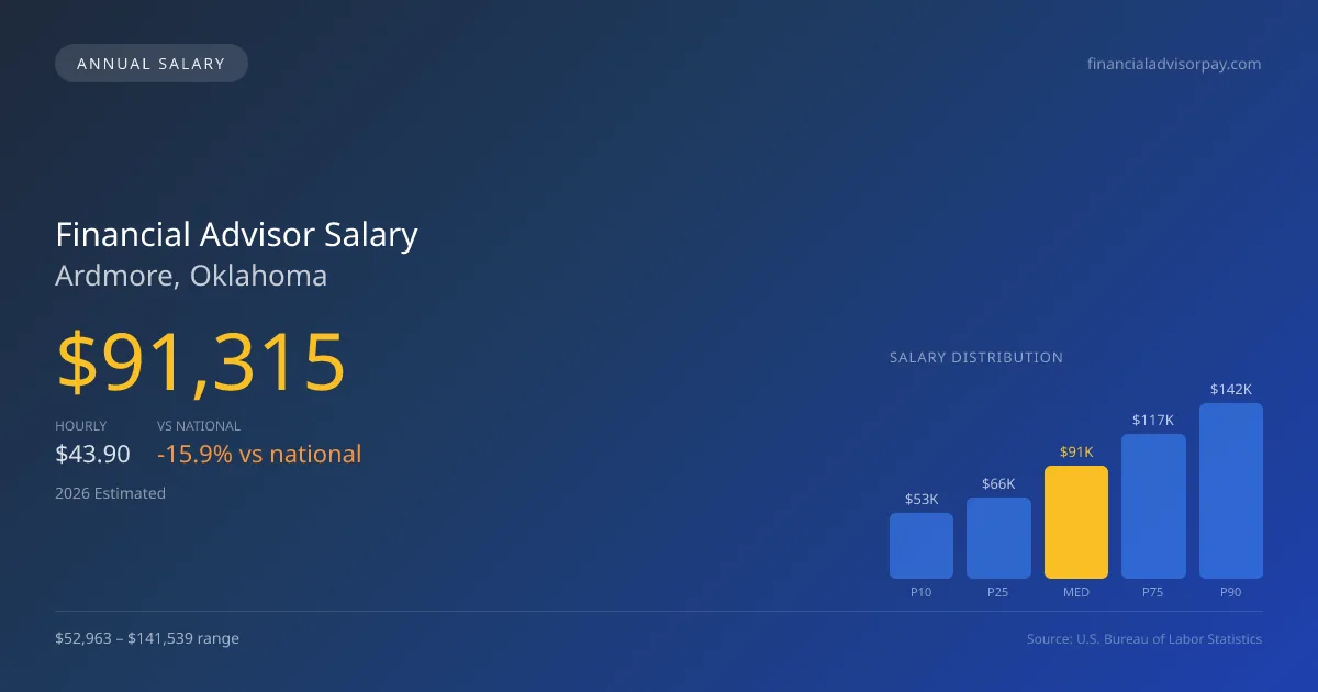 Financial Advisor Salary in Ardmore, OK — 2026 est., based on 2025 BLS