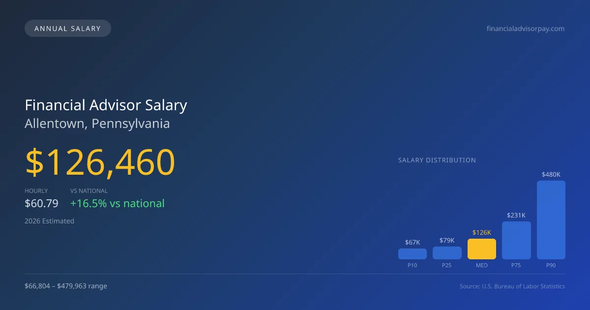 Financial Advisor Salary in Allentown, PA — 2026 est., based on 2025 BLS