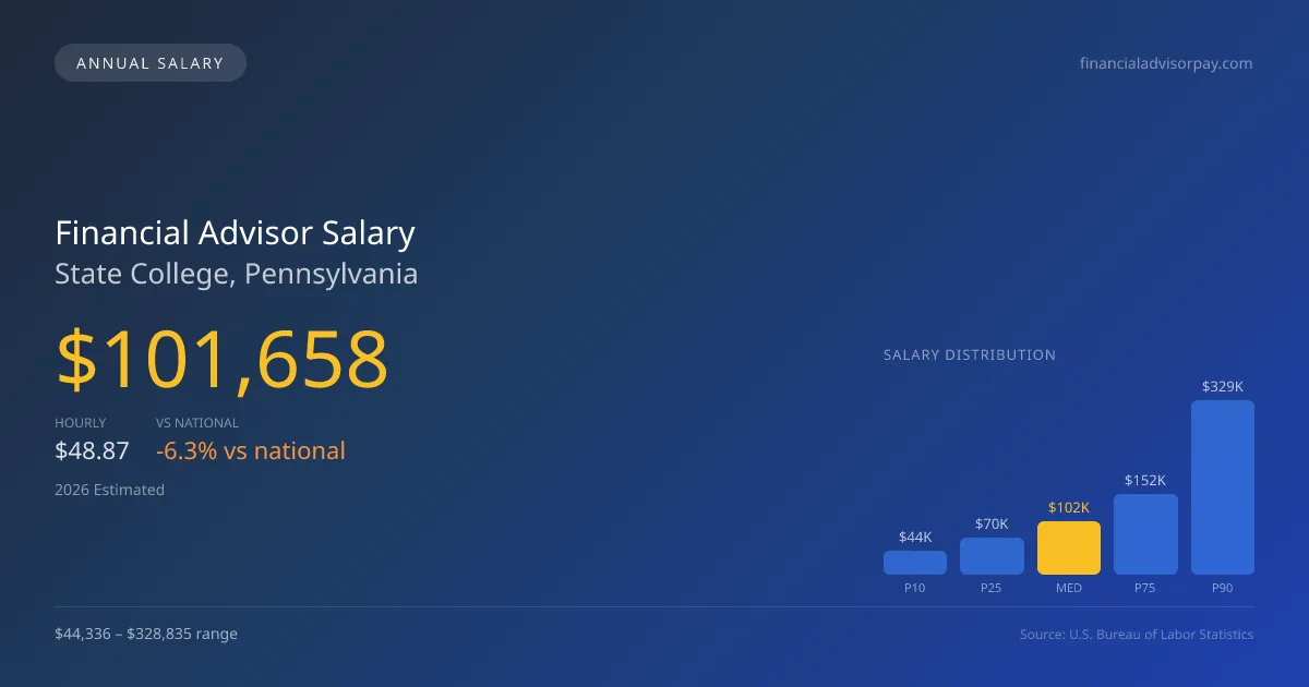 Financial Advisor Salary in State College, PA — 2026 est., based on 2025 BLS