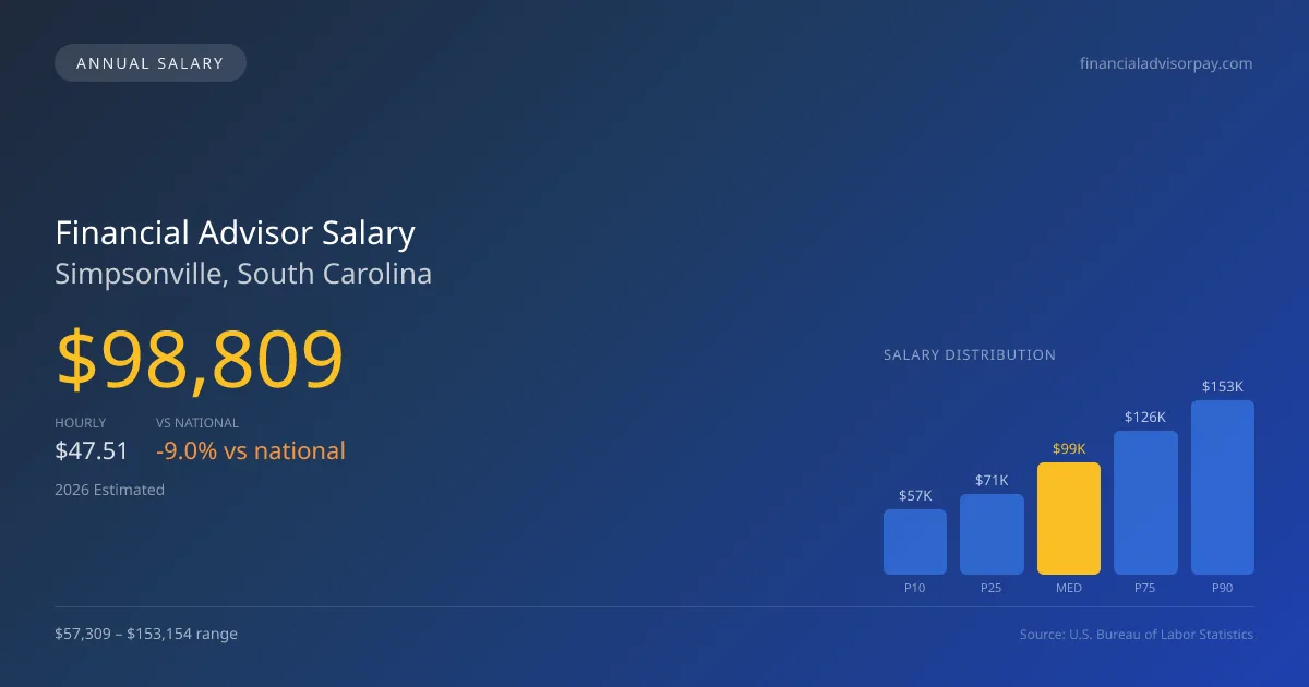 Financial Advisor Salary in Simpsonville, SC — 2026 est., based on 2025 BLS