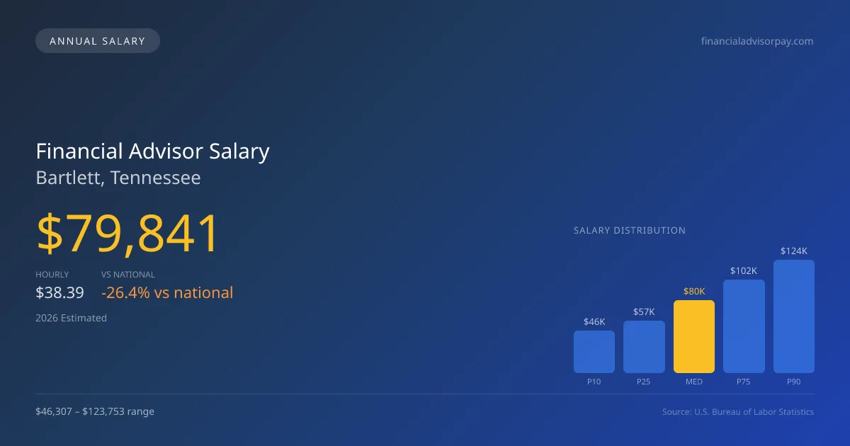 Financial Advisor Salary in Bartlett, TN — 2026 est., based on 2025 BLS