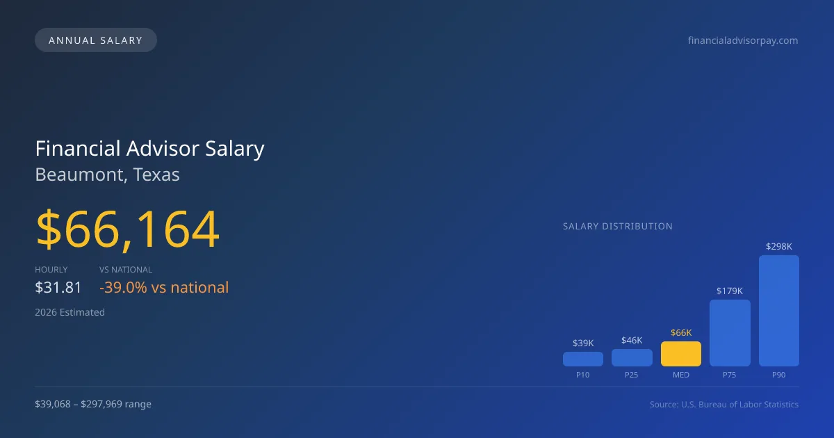 Financial Advisor Salary in Beaumont, TX — 2026 est., based on 2025 BLS