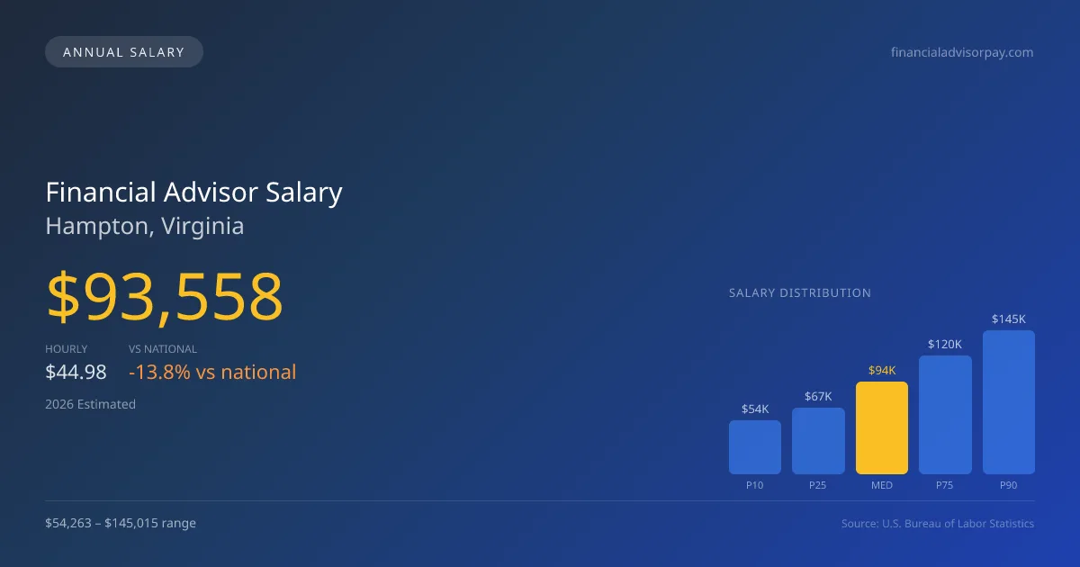 Financial Advisor Salary in Hampton, VA — 2026 est., based on 2025 BLS