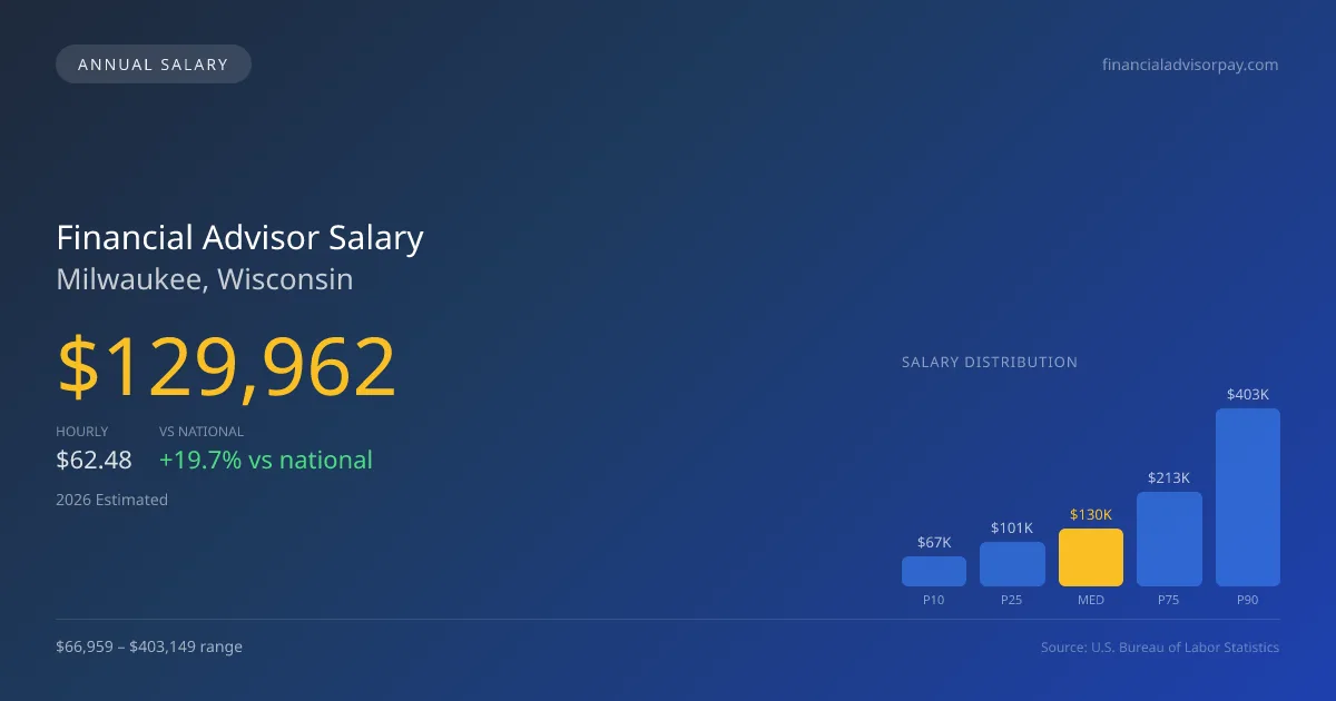 Financial Advisor Salary in Milwaukee, WI — 2026 est., based on 2025 BLS
