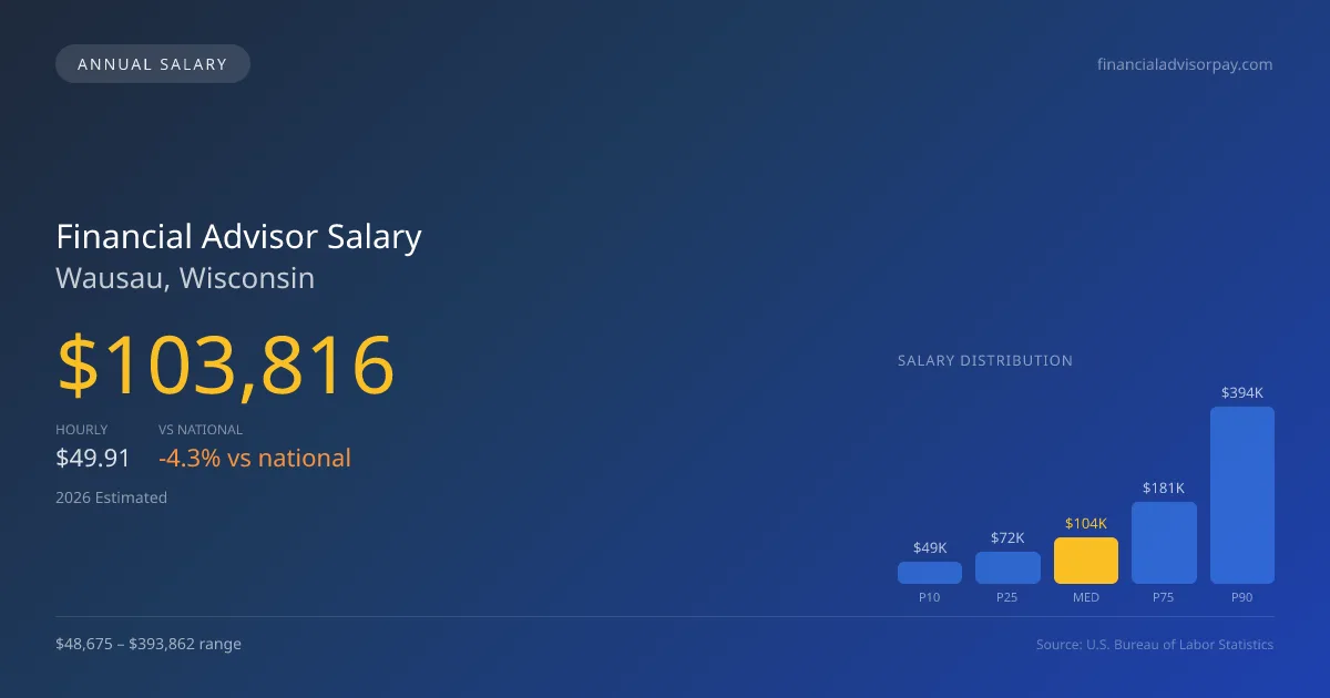 Financial Advisor Salary in Wausau, WI — 2026 est., based on 2025 BLS