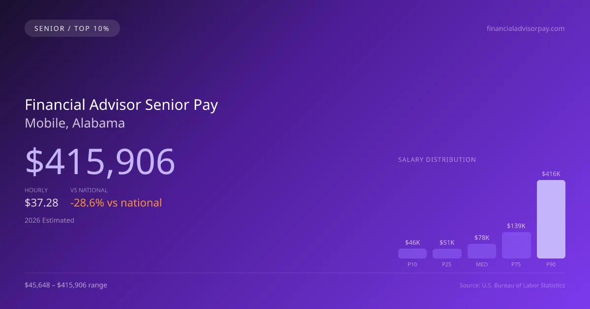 Financial Advisor Senior Salary in Mobile, AL — 2026 est., based on 2025 BLS