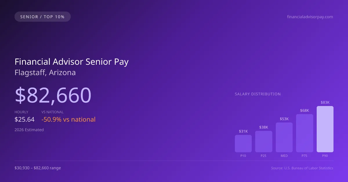 Financial Advisor Senior Salary in Flagstaff, AZ — 2026 est., based on 2025 BLS